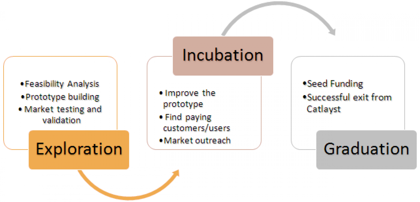 amic-incubation